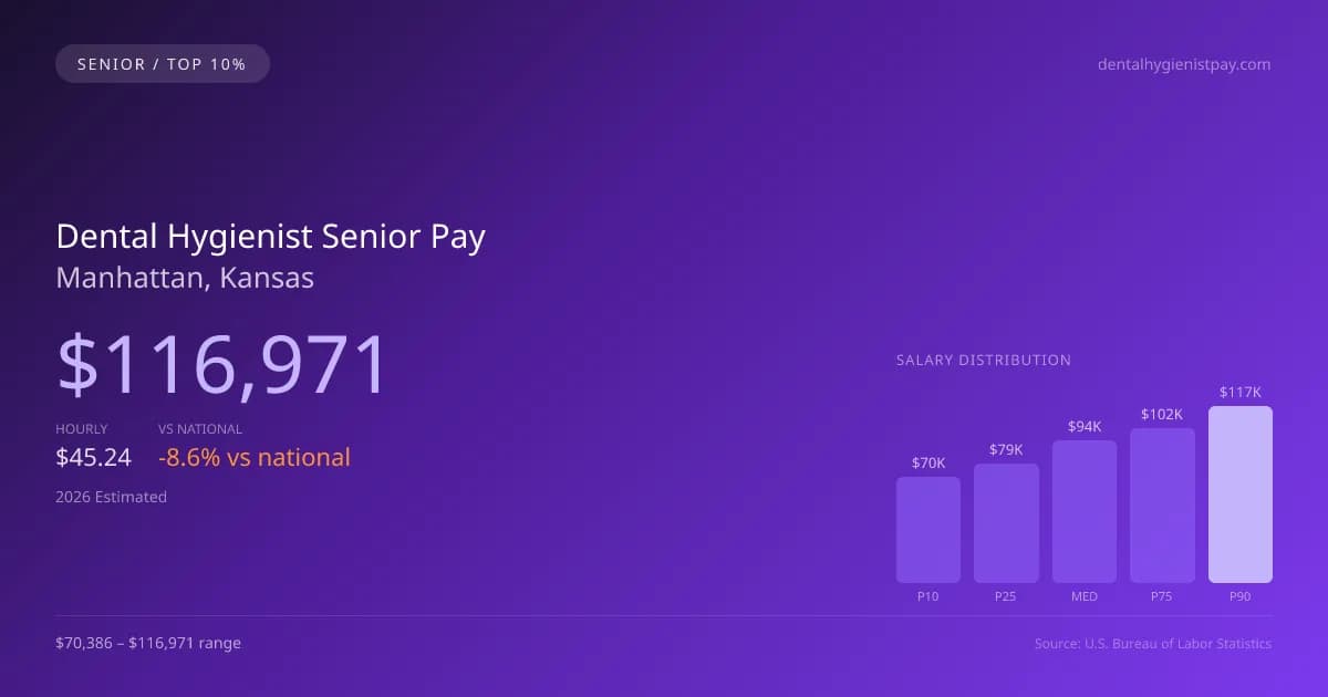Dental Hygienist Senior Salary in Manhattan, KS — 2026 est., based on 2025 BLS