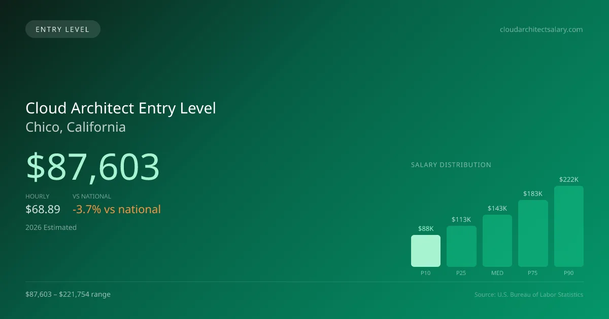 Cloud Architect Entry Level Salary in Chico, CA — 2026 est., based on 2025 BLS
