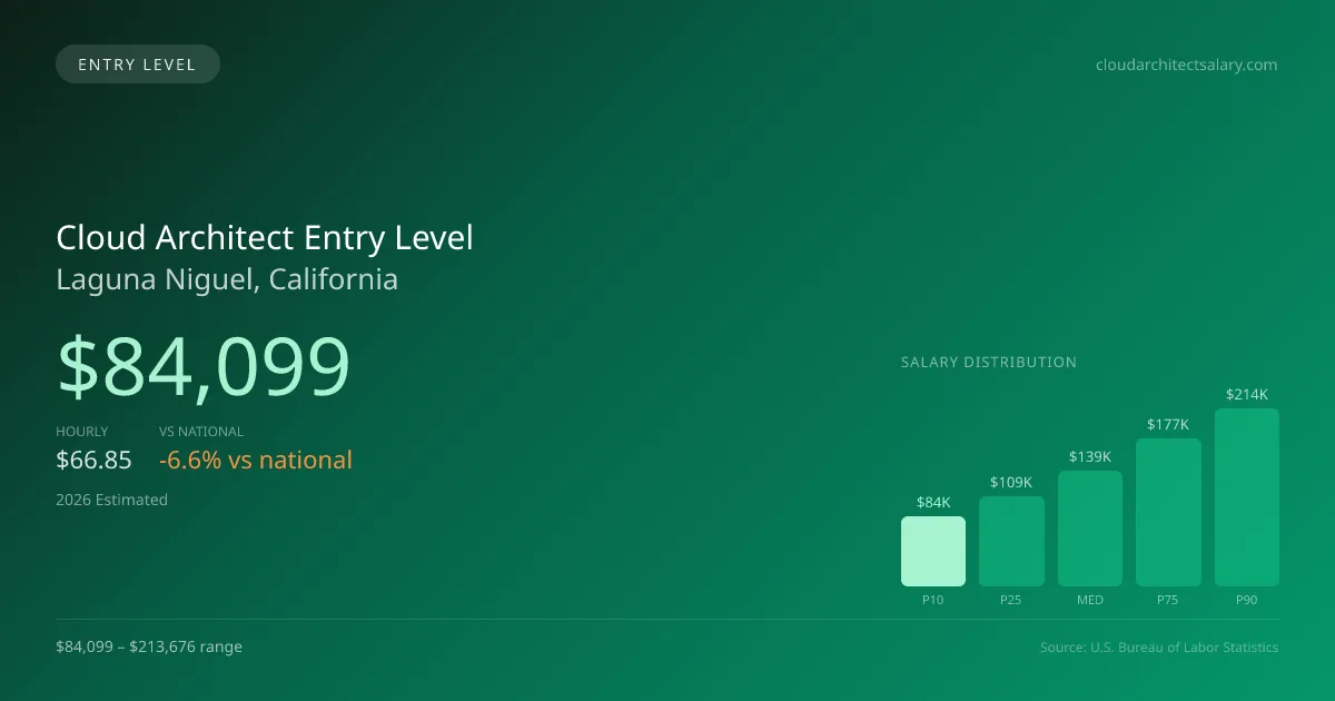 Cloud Architect Entry Level Salary in Laguna Niguel, CA — 2026 est., based on 2025 BLS