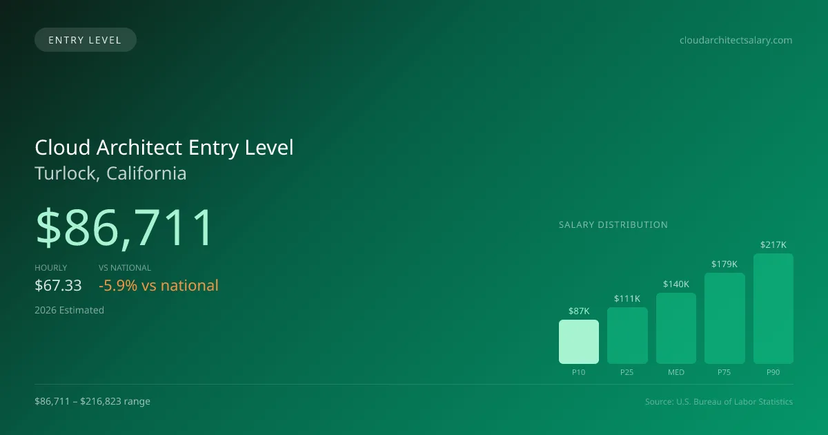 Cloud Architect Entry Level Salary in Turlock, CA — 2026 est., based on 2025 BLS