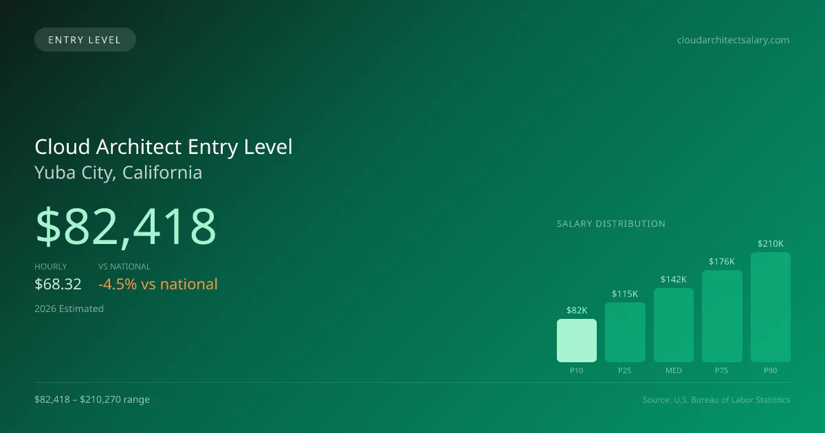 Cloud Architect Entry Level Salary in Yuba City, CA — 2026 est., based on 2025 BLS