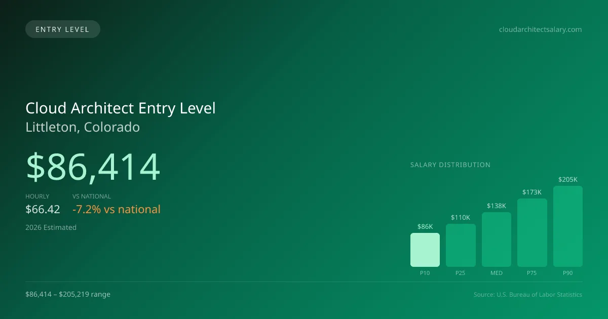 Cloud Architect Entry Level Salary in Littleton, CO — 2026 est., based on 2025 BLS