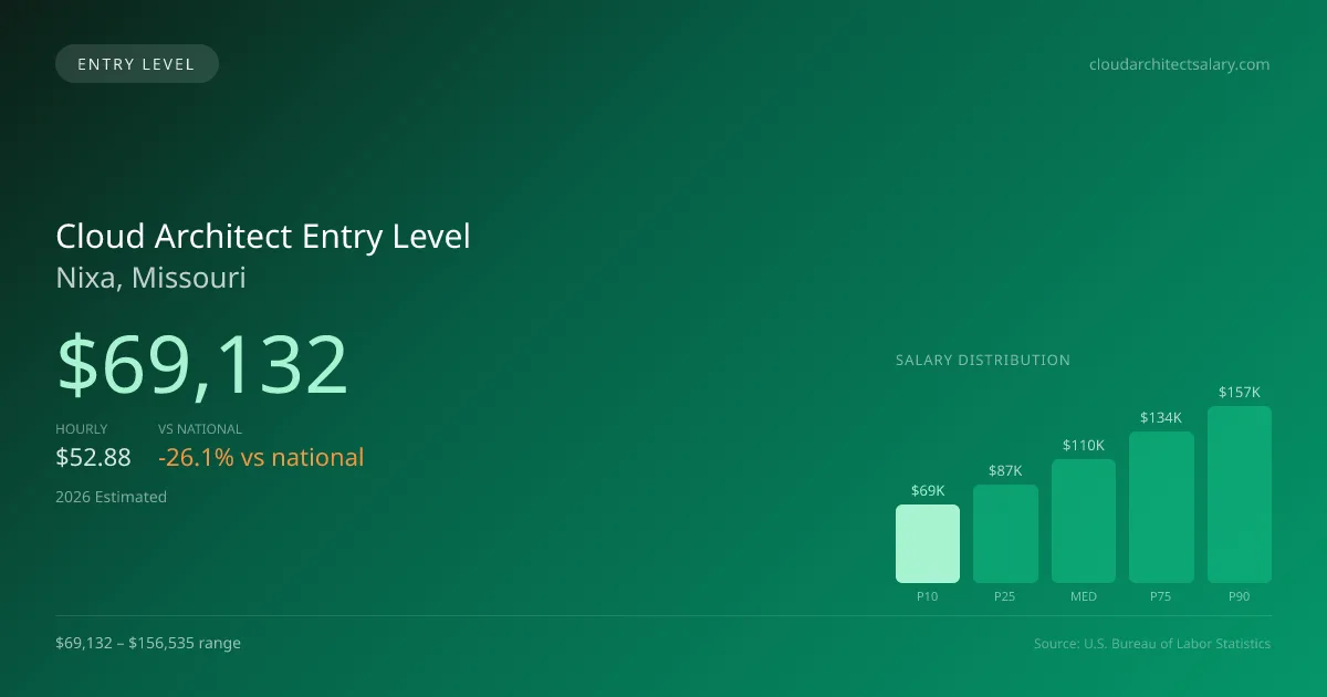 Cloud Architect Entry Level Salary in Nixa, MO — 2026 est., based on 2025 BLS