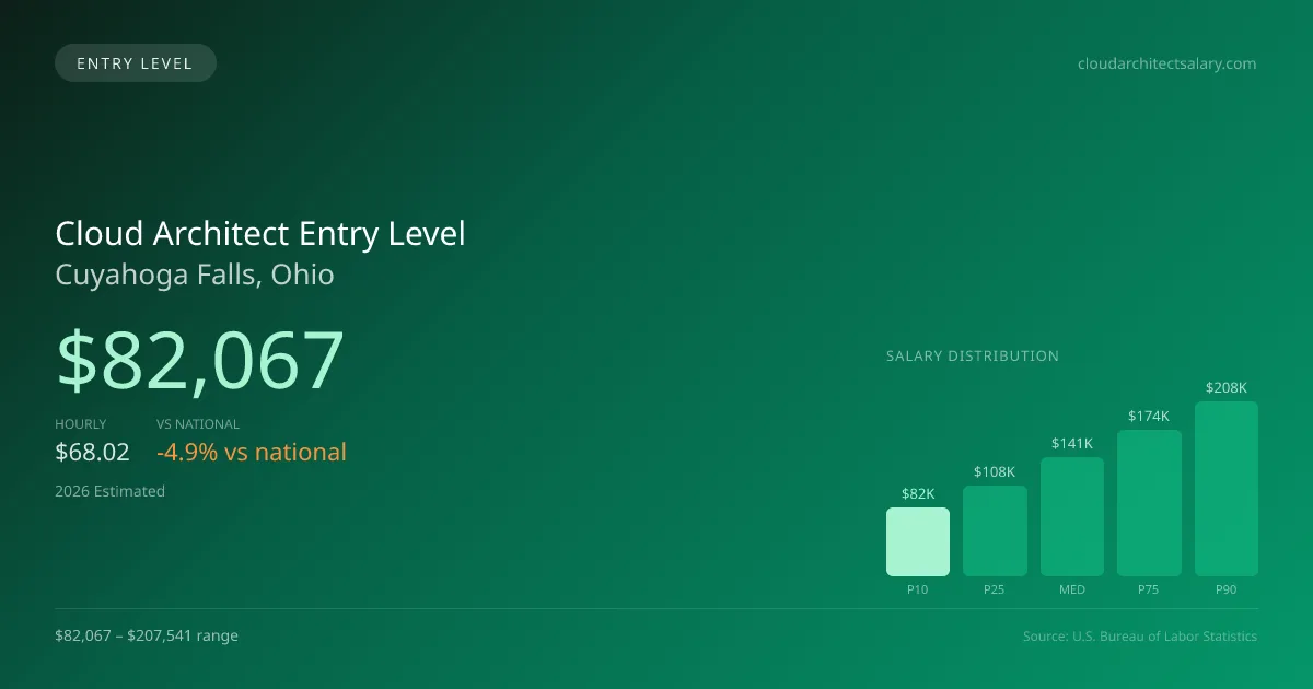 Cloud Architect Entry Level Salary in Cuyahoga Falls, OH — 2026 est., based on 2025 BLS