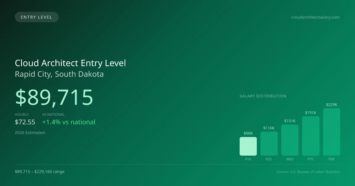 Cloud Architect Entry Level Salary in Rapid City, SD — 2026 est., based on 2025 BLS