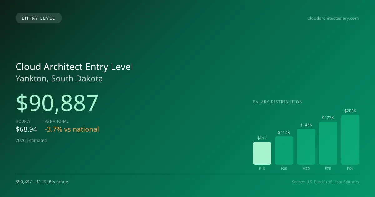 Cloud Architect Entry Level Salary in Yankton, SD — 2026 est., based on 2025 BLS