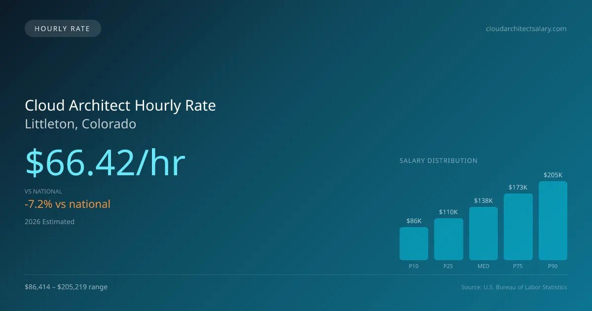 Cloud Architect Hourly Rate in Littleton, CO — 2026 est., based on 2025 BLS