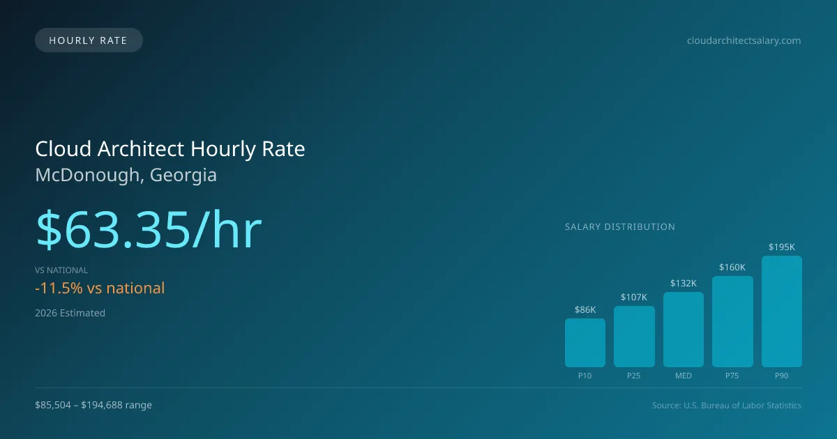 Cloud Architect Hourly Rate in McDonough, GA — 2026 est., based on 2025 BLS
