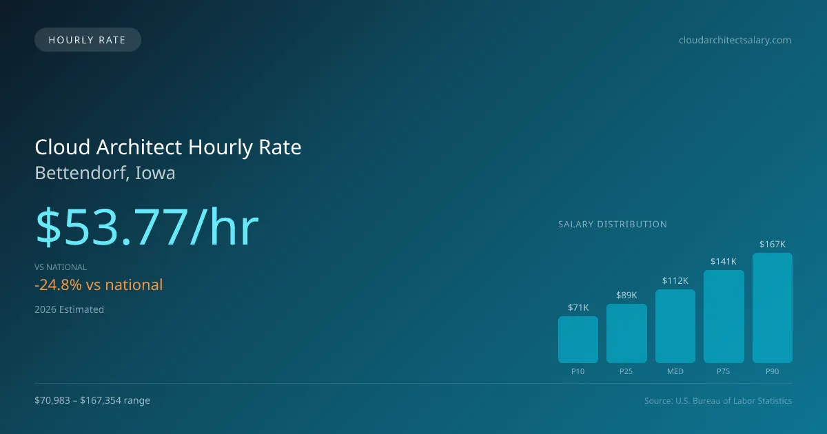 Cloud Architect Hourly Rate in Bettendorf, IA — 2026 est., based on 2025 BLS