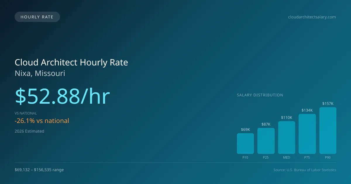 Cloud Architect Hourly Rate in Nixa, MO — 2026 est., based on 2025 BLS