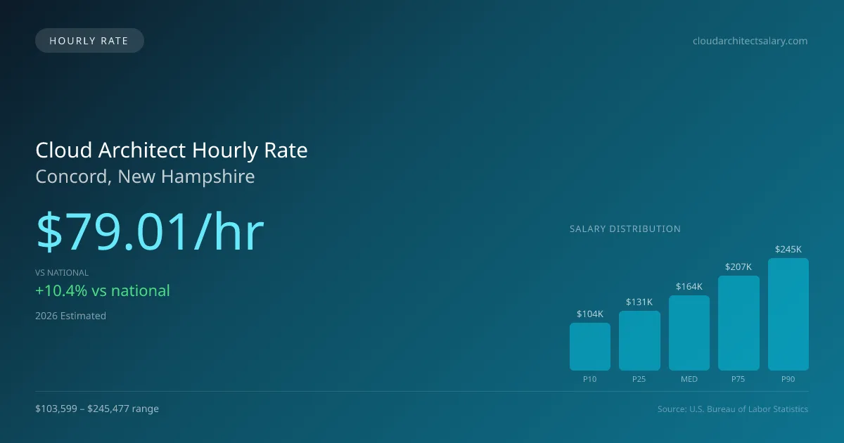 Cloud Architect Hourly Rate in Concord, NH — 2026 est., based on 2025 BLS