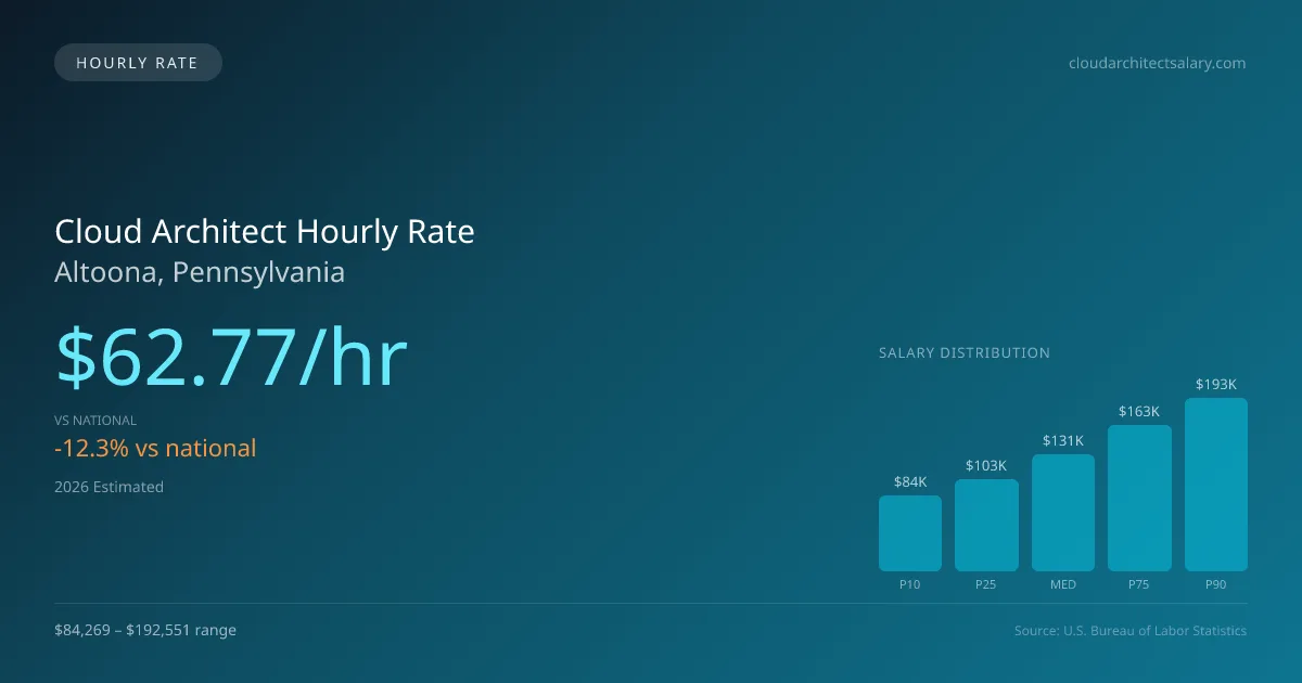 Cloud Architect Hourly Rate in Altoona, PA — 2026 est., based on 2025 BLS