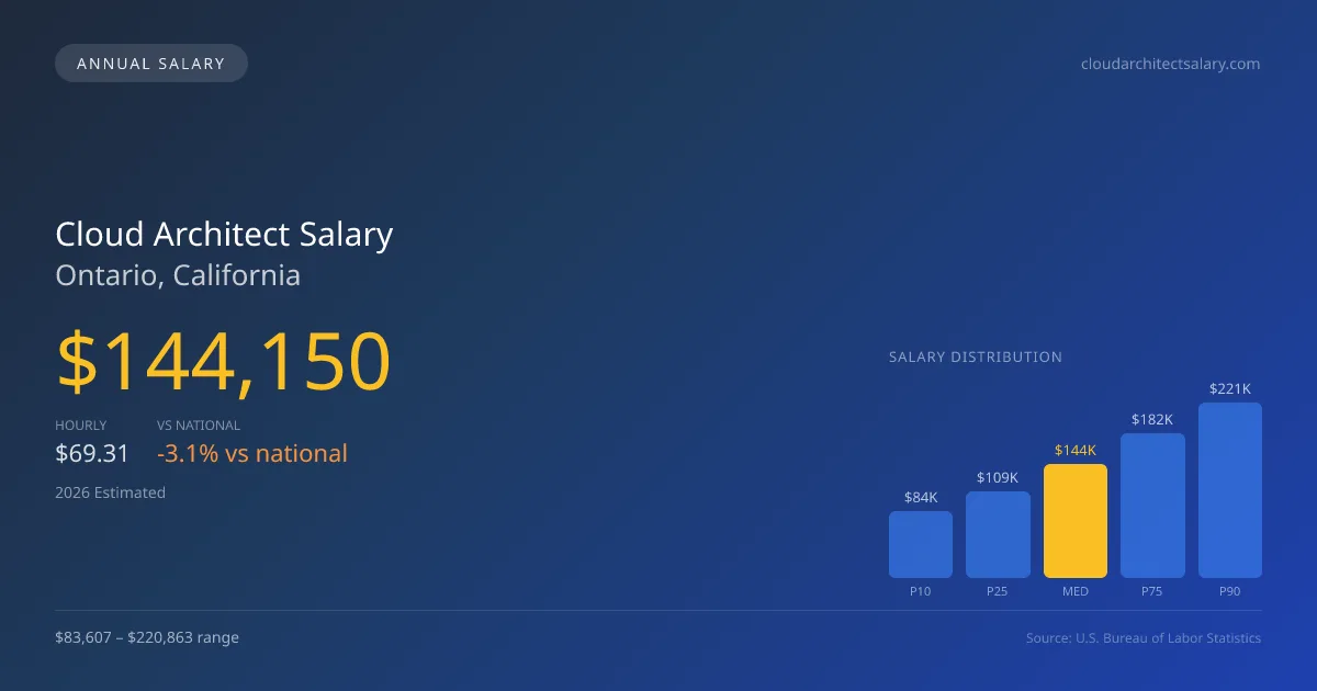 Cloud Architect Salary in Ontario, CA — 2026 est., based on 2025 BLS