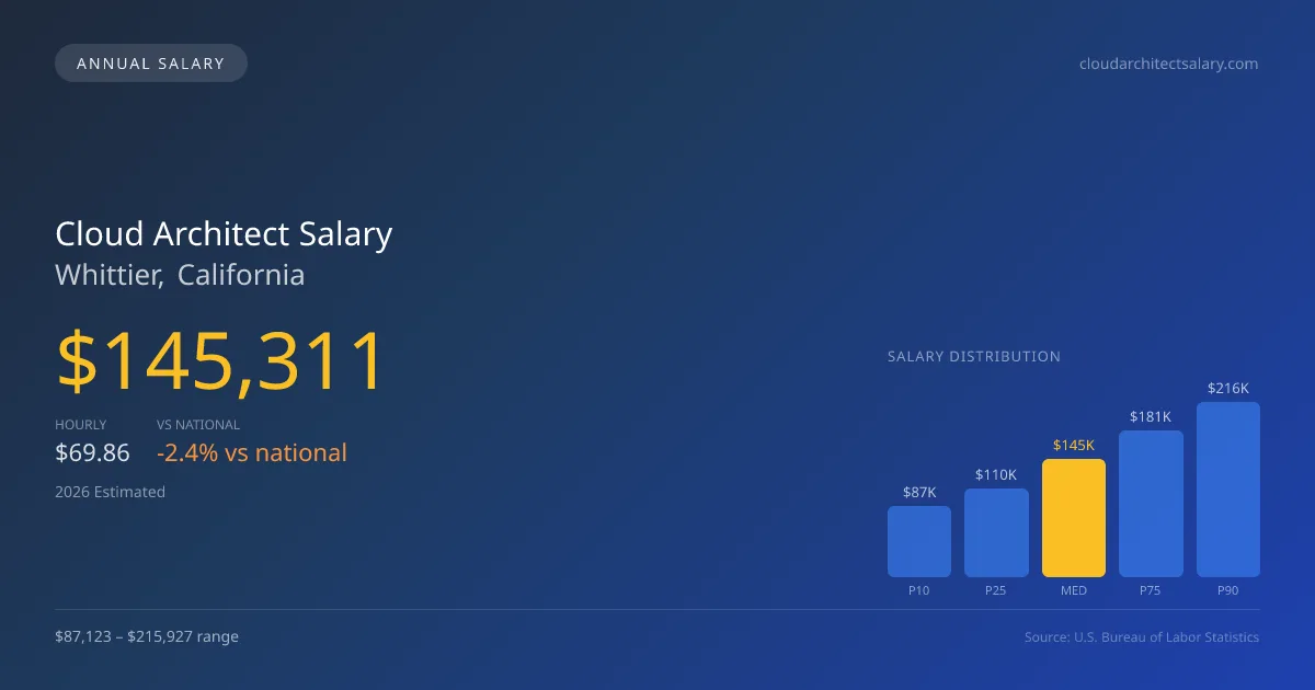 Cloud Architect Salary in Whittier, CA — 2026 est., based on 2025 BLS