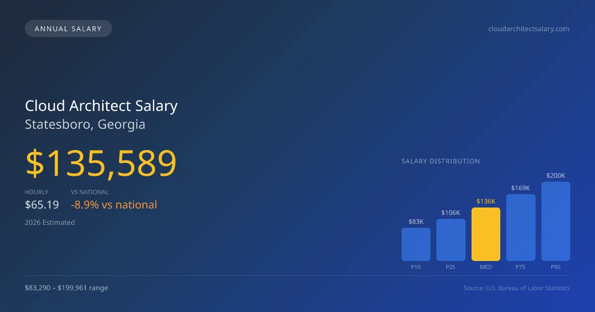Cloud Architect Salary in Statesboro, GA — 2026 est., based on 2025 BLS