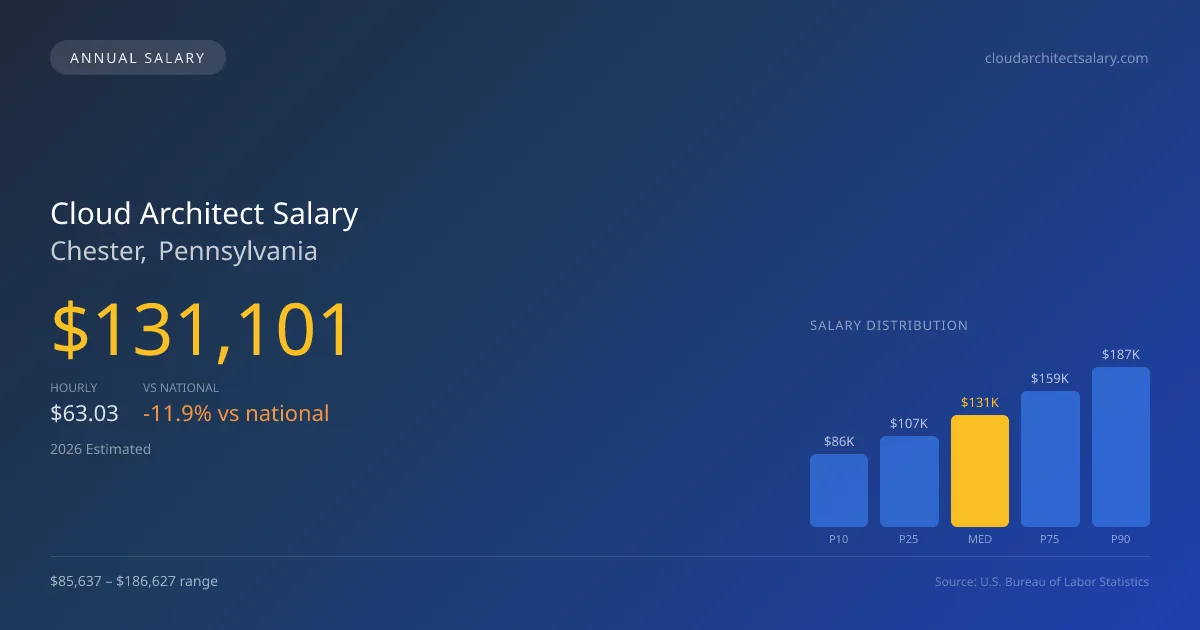 Cloud Architect Salary in Chester, PA — 2026 est., based on 2025 BLS