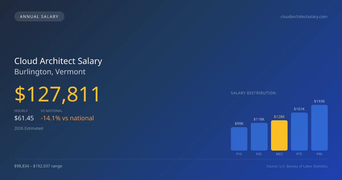 Cloud Architect Salary in Burlington, VT — 2026 est., based on 2025 BLS