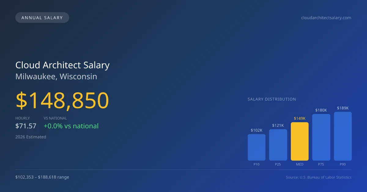 Cloud Architect Salary in Milwaukee, WI — 2026 est., based on 2025 BLS