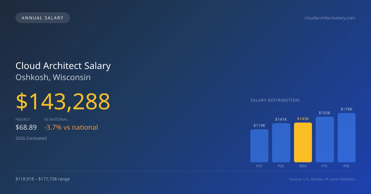 Cloud Architect Salary in Oshkosh, WI — 2026 est., based on 2025 BLS