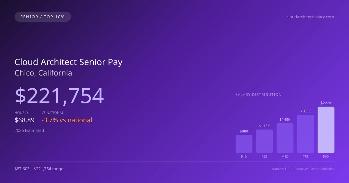 Cloud Architect Senior Salary in Chico, CA — 2026 est., based on 2025 BLS
