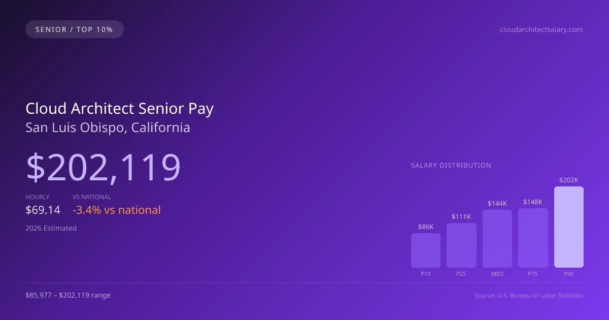 Cloud Architect Senior Salary in San Luis Obispo, CA — 2026 est., based on 2025 BLS