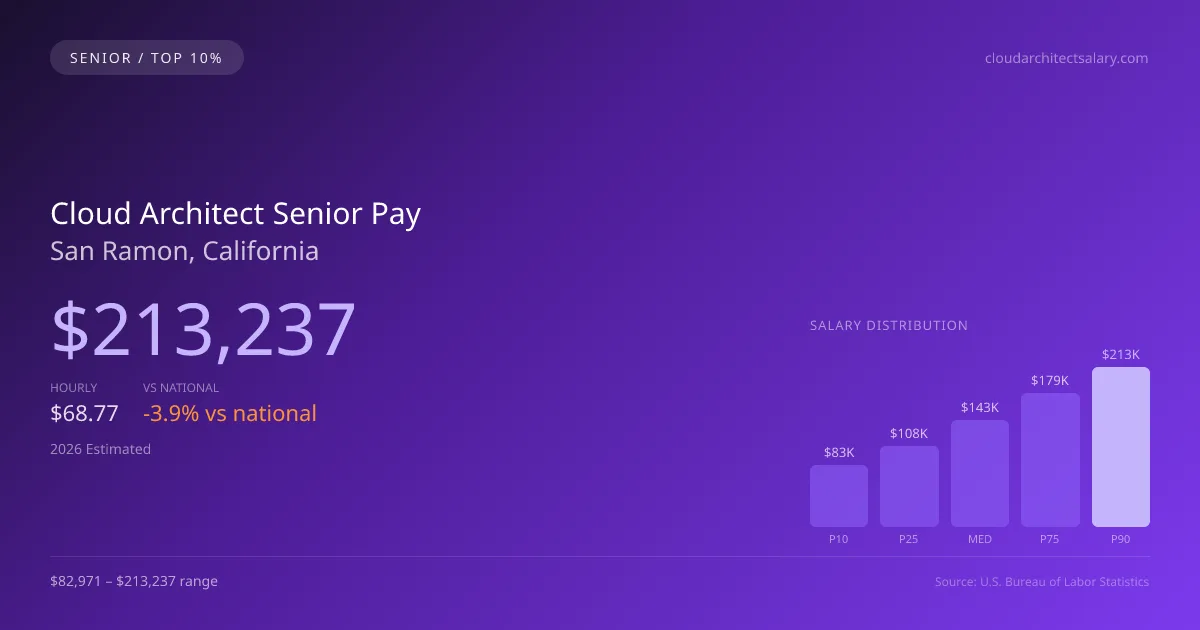 Cloud Architect Senior Salary in San Ramon, CA — 2026 est., based on 2025 BLS