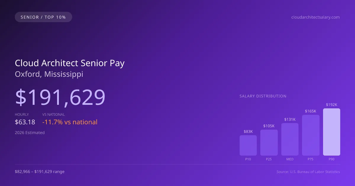 Cloud Architect Senior Salary in Oxford, MS — 2026 est., based on 2025 BLS