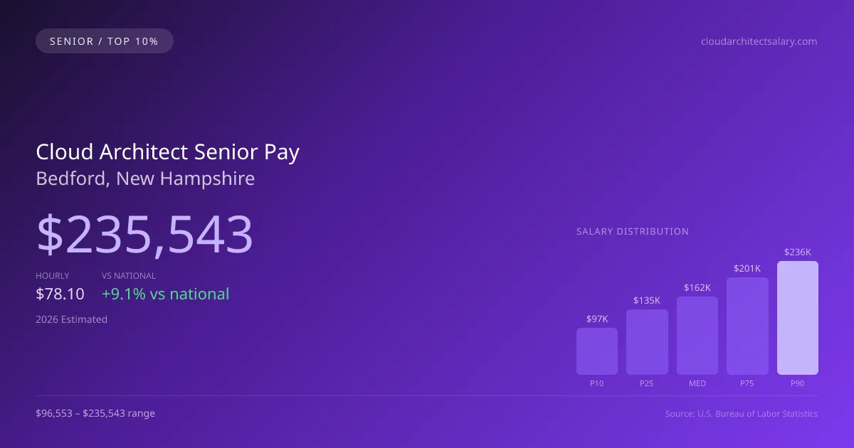 Cloud Architect Senior Salary in Bedford, NH — 2026 est., based on 2025 BLS