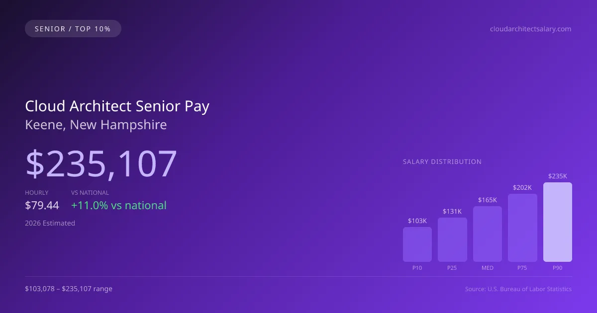 Cloud Architect Senior Salary in Keene, NH — 2026 est., based on 2025 BLS