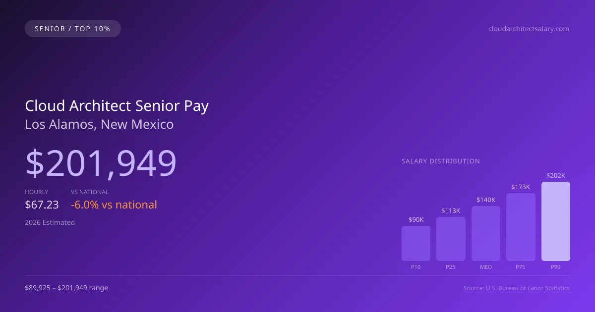 Cloud Architect Senior Salary in Los Alamos, NM — 2026 est., based on 2025 BLS