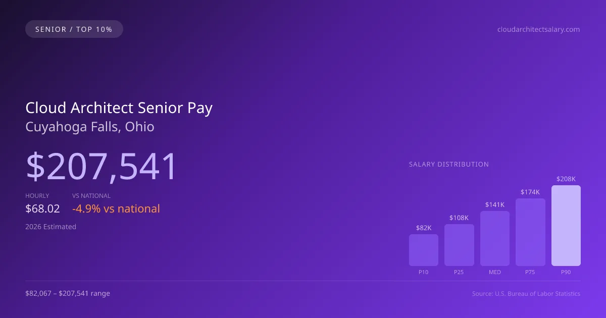 Cloud Architect Senior Salary in Cuyahoga Falls, OH — 2026 est., based on 2025 BLS