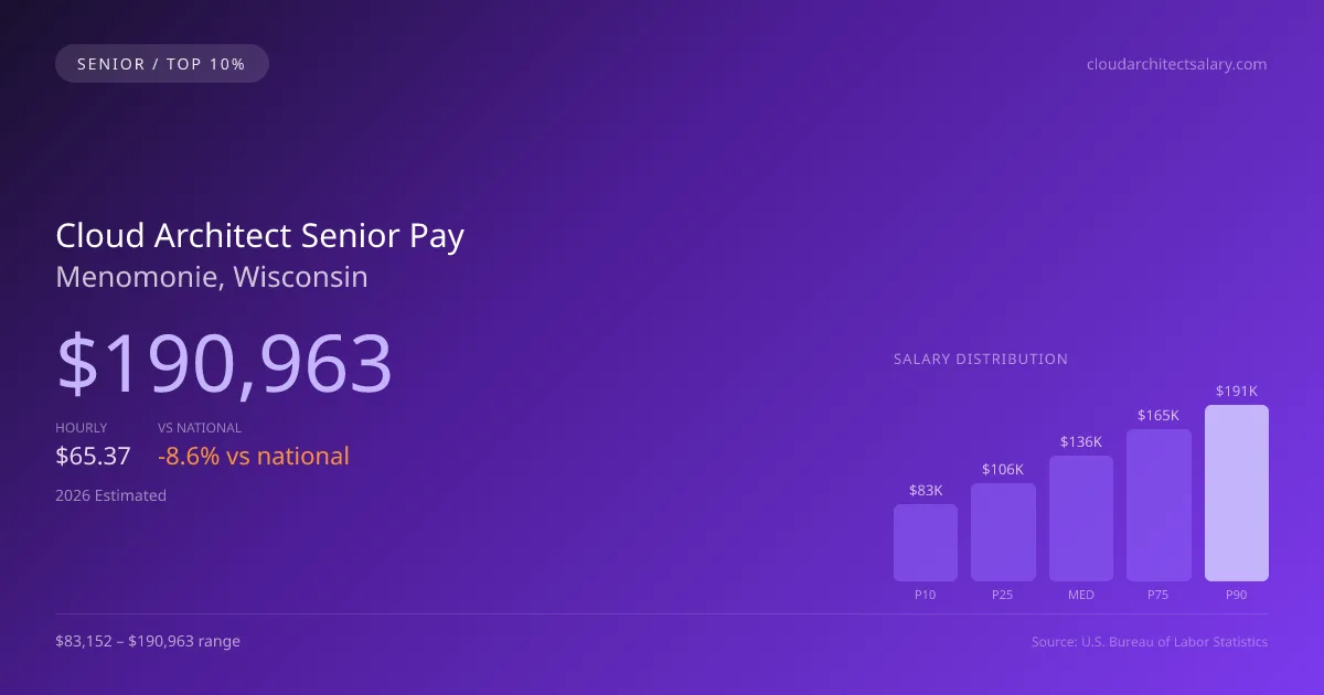Cloud Architect Senior Salary in Menomonie, WI — 2026 est., based on 2025 BLS